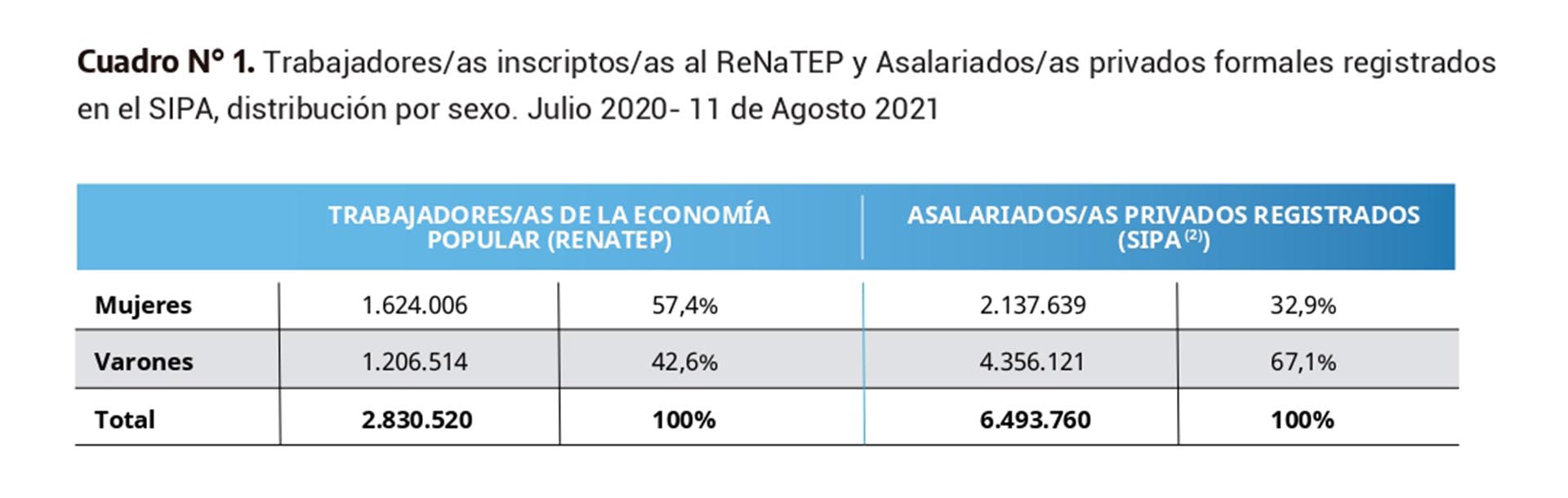 El Número De Trabajadores No Registrados Llegó Al 50 Se Triplicó En Menos De Un Año