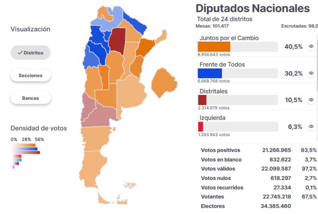 Elecciones 2021 Ganadores perdedores desafíos para el Gobierno