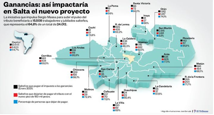 Unos 15 mil salteños no pagarían Ganancias con el nuevo proyecto