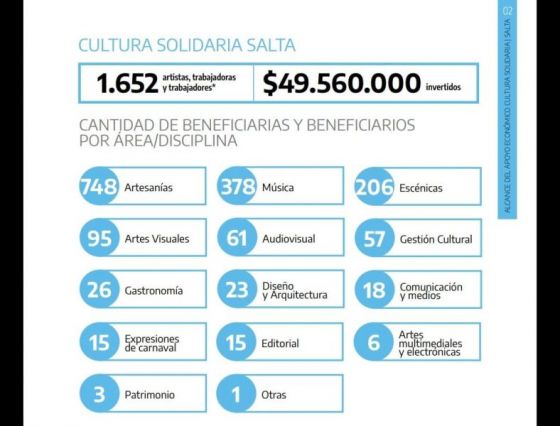 En Salta fueron beneficiados 1652 artistas por las becas nacionales Cultura Solidaria