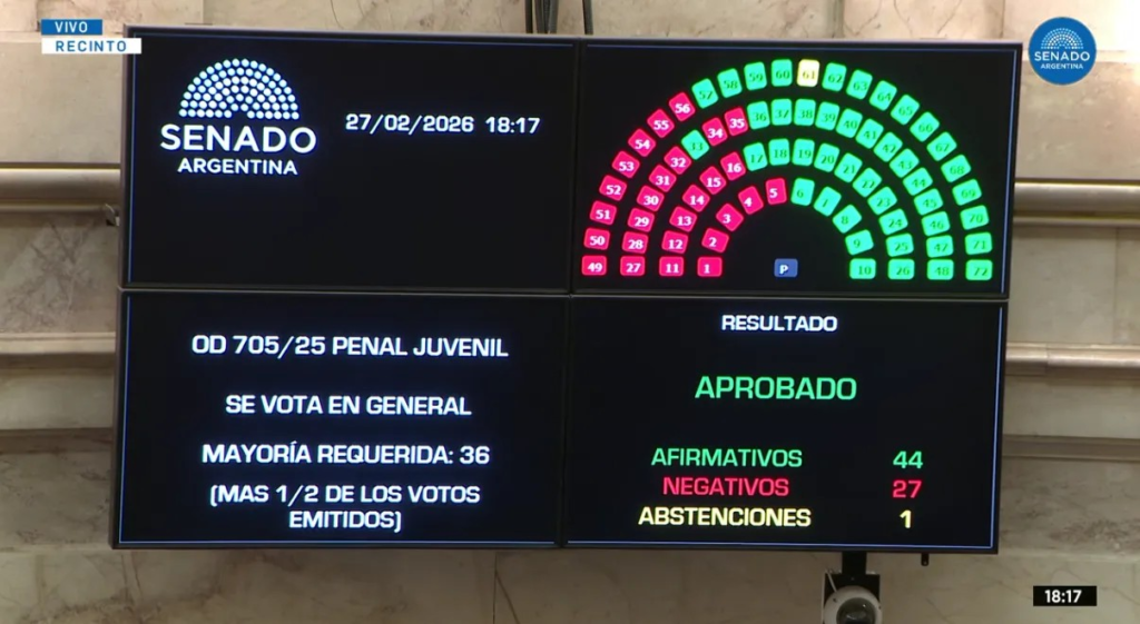 Se aprobó la Reforma del Régimen Penal Juvenil: La edad de imputabilidad baja a 14 años